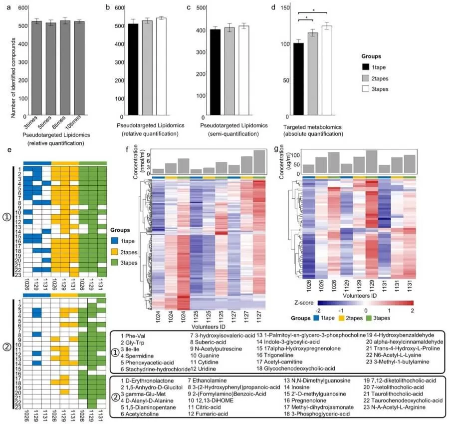 Figure 4. Guiding Sebum Metabolomics Significance, Challenges, and Methodological Insights.jpg